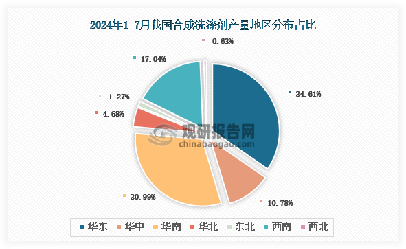 各大區(qū)產(chǎn)量分布來看，2024年1-7月我國合成洗滌劑產(chǎn)量以華東區(qū)域占比最大，約為34.61%，其次是華南區(qū)域，占比為30.99%。