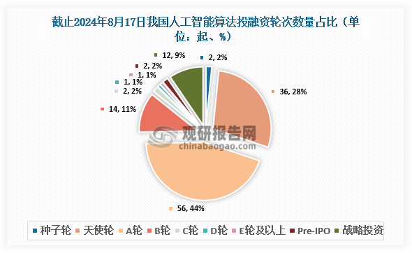 截止至2024年8月17日，我國(guó)人工智能算法行業(yè)共發(fā)生投融資事件126起，其中發(fā)生的A輪投資事件最多，達(dá)到56起，占比約為44%；其次為天使輪，達(dá)到36起，占比約為28%。