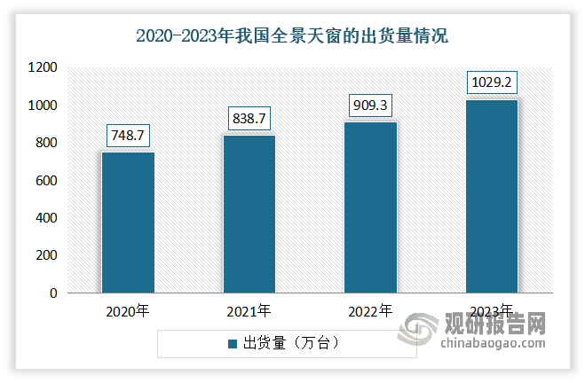 從細(xì)分產(chǎn)品來(lái)看，目前我國(guó)汽車天窗市場(chǎng)上主要有全景天窗和小天窗等類型。其中全景天窗是市場(chǎng)較為主流產(chǎn)品。數(shù)據(jù)顯示，2020-2023年我國(guó)全景天窗的出貨量從748.7 萬(wàn)臺(tái)增長(zhǎng)到1029.2萬(wàn)臺(tái)，呈逐步上升趨勢(shì)。2022年我國(guó)全景天窗的出貨量占總出貨量的65.08%。