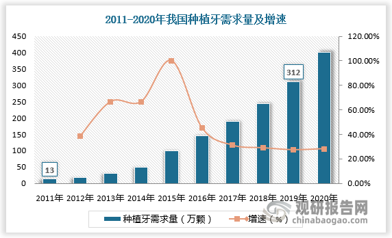 老年人是口腔種植需求主要人群。隨著人口老齡化進程的加深，我國種植牙需求量高速增長。數據顯示，2011-2019年我國種植牙需求由13萬顆增至312萬顆，復合年均增長率48%，是全球增長最快的種植牙市場之一。預計2025年我國65-74歲老人種植牙潛在種植量達到1210萬顆。