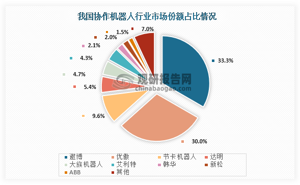 從市場(chǎng)占比情況來(lái)看，我國(guó)協(xié)作機(jī)器人行業(yè)市場(chǎng)份額占比最高的是遨博，占比為33.3%；其次是優(yōu)傲，市場(chǎng)份額占比為30.0%；第三是節(jié)卡機(jī)器人，市場(chǎng)份額占比為5.4%。