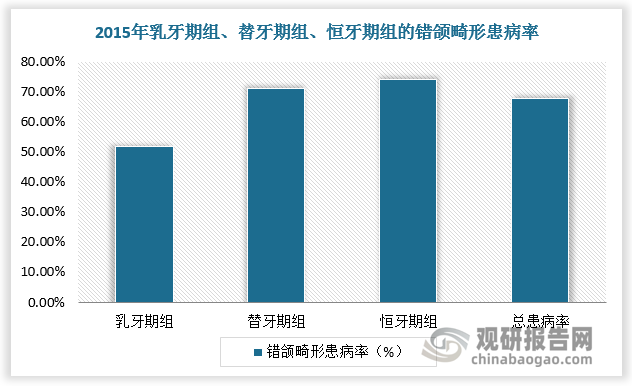 據(jù)調(diào)查顯示，2015年乳牙期組、替牙期組、恒牙期組的錯(cuò)頜畸形患病率分別為51.84%、71.21%、73.97%，三組總患病率高達(dá)67.82%。