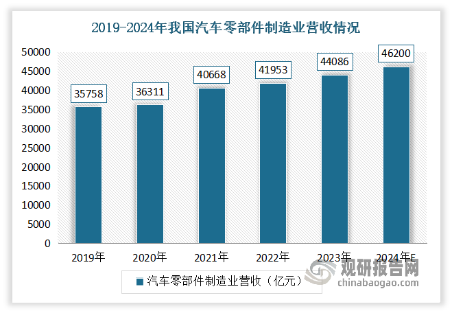 數(shù)據(jù)顯示，2022年我國(guó)汽車(chē)零部件制造業(yè)營(yíng)收約為41953億元，同比增長(zhǎng)3.16%。2023年我國(guó)汽車(chē)零部件制造業(yè)營(yíng)收約為44086億元，同比增長(zhǎng)5.08%。預(yù)計(jì)2024年我國(guó)汽車(chē)零部件制造業(yè)營(yíng)收將進(jìn)一步增長(zhǎng)至46200億元。