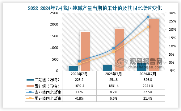 數(shù)據(jù)顯示，2024年7月份我國(guó)純堿產(chǎn)量當(dāng)期值約為326.3萬噸，同比增長(zhǎng)27.5%，但較2023年7月份的251.3萬噸產(chǎn)量有所增長(zhǎng)。累計(jì)值來看，2024年1-7月我國(guó)純堿產(chǎn)量累計(jì)約為2241.3萬噸，較上一年同比增長(zhǎng)21.4%。整體來看，近三年7月同期我國(guó)純堿產(chǎn)量當(dāng)期值和累計(jì)值呈增長(zhǎng)走勢(shì)。