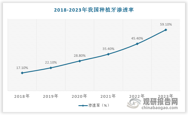 隨著居民消費(fèi)水平和牙齒修復(fù)意識(shí)逐步提升，口腔種植市場(chǎng)不斷滲透。2018-2023年我國(guó)種植牙滲透率由17.1%增長(zhǎng)至59.1%。隨著集采政策的落地推行和種植服務(wù)價(jià)格調(diào)控合理，口腔種植市場(chǎng)滲透率有望進(jìn)一步提升。