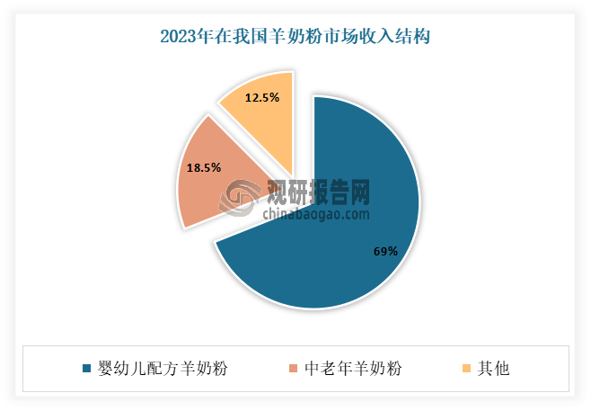 目前在羊奶粉市場中，嬰幼兒配方羊奶粉市場份額占比最高，體量最大。有數(shù)據(jù)顯示，2023年在我國羊奶粉市場收入結(jié)構(gòu)中，嬰幼兒配方羊奶粉占比69%，其次是中老年羊奶粉，占比18.5%。另外在相關(guān)調(diào)研數(shù)據(jù)顯示中，有70.9%受訪者采購過嬰幼兒配方羊奶粉，而選擇中老年羊奶粉與兒童/青少年羊奶粉的消費者則占比50.1%與33.7%。