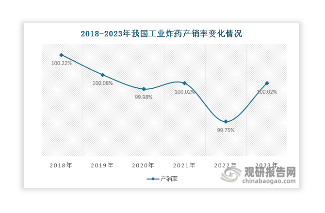 數(shù)據(jù)來源：中國爆破器材行業(yè)協(xié)會(huì)、觀研天下整理