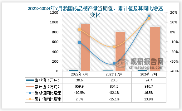 數(shù)據(jù)顯示，2024年7月份我國成品糖產(chǎn)量當(dāng)期值約為24.7萬噸，同比增長16.5%，高于2023年7月的產(chǎn)量，低于2022年7月的產(chǎn)量。累計(jì)值來看，2024年1-7月我國成品糖產(chǎn)量累計(jì)約為910.7萬噸，較上一年同比增長13.9%。整體來看，近三年同期我國成品糖產(chǎn)量當(dāng)期值和累計(jì)值呈先降后升走勢(shì)。