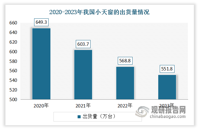 小天窗出貨量呈逐年下降態(tài)勢。數(shù)據(jù)顯示，2020-2023年我國小天窗出貨量從649.3 萬臺下降到了 551.80 萬臺。