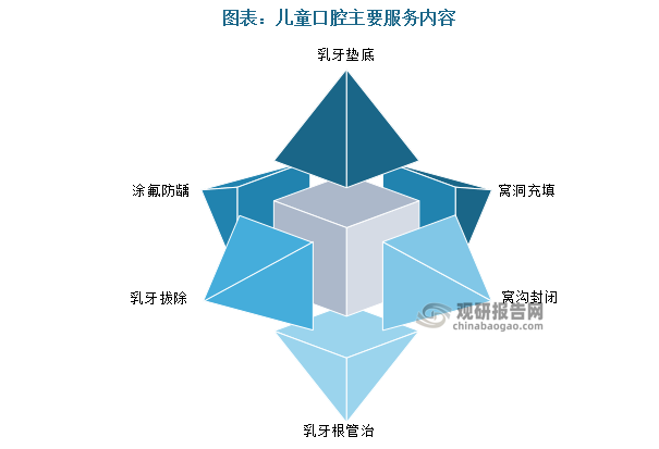 兒童口腔健康是全身健康的基石，是培養(yǎng)良好飲食習(xí)慣的基礎(chǔ)，對頜面部形態(tài)及全身發(fā)育都有非常重要的影響。兒童牙齒的主要問題為齲齒和錯(cuò)頜畸形，細(xì)分為蛀牙預(yù)防、蛀牙治療、矯正項(xiàng)目、外科項(xiàng)目等，具體包括乳牙墊底、窩洞充填、涂氟防齲、乳牙拔除、窩溝封閉、乳牙根管治等。