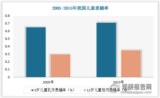 我國適齡兒童基數(shù)大，患齲率高，2015年相比于2005年，5歲和12歲兒童的患齲率均有所提高，2015年5歲兒童患齲率高達70%以上。隨著家長對孩子的口腔健康重視程度提升，兒童口腔護理需求將不斷增多。