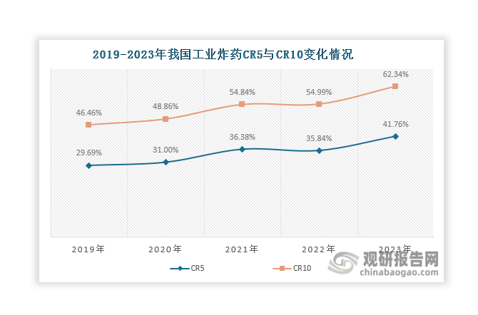 近年來(lái)我國(guó)工業(yè)炸藥行業(yè)集中度持續(xù)上升，市場(chǎng)份額向頭部集中態(tài)勢(shì)明顯。數(shù)據(jù)顯示，其CR5由2019年的29.69% 上升至2023年的41.76%；CR10則由2019年的46.46%上升至2023年的62.34%。主要原因在于：一方面，工信部發(fā)布《“十四五”民用爆炸物品行業(yè)安全發(fā)展規(guī)劃》持續(xù)推進(jìn)民爆企業(yè)重組整合；另一方面，由于工業(yè)炸藥屬于高度管制性行業(yè)，企業(yè)擴(kuò)產(chǎn)難度大，通過(guò)收購(gòu)獲得工業(yè)炸藥指標(biāo)是其擴(kuò)大規(guī)模的主要途徑。在此影響下，工業(yè)炸藥大型企業(yè)積極并購(gòu)整合，擴(kuò)大企業(yè)生產(chǎn)規(guī)模，帶動(dòng)行業(yè)集中度提升。此外，由于工業(yè)炸藥行業(yè)產(chǎn)能結(jié)構(gòu)調(diào)整和并購(gòu)事件頻發(fā)，目前其市場(chǎng)競(jìng)爭(zhēng)格局并不穩(wěn)定。若從2023年的數(shù)據(jù)來(lái)看，易普力產(chǎn)量位居國(guó)內(nèi)工業(yè)炸藥市場(chǎng)首位，2023年達(dá)到50.31萬(wàn)噸。