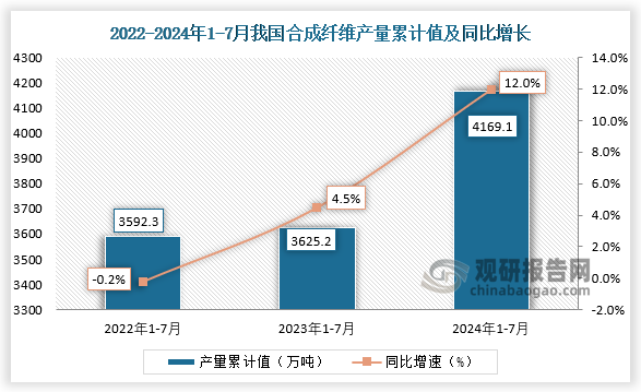 累計(jì)值來看，2024年1-7月我國合成纖維產(chǎn)量累計(jì)約為4169.1萬噸，較上一年同比增長12%。整體來看，近三年7月同期我國合成纖維產(chǎn)量當(dāng)期值和累計(jì)值均呈增長勢。