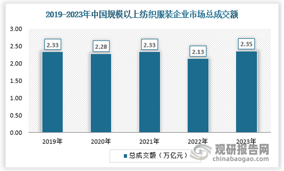 2023年，我國萬平方米以上紡織服裝專業(yè)市場860家，市場總成交額2.35萬億元，同比增長10.11%；中國紡聯(lián)流通分會重點監(jiān)測的44家市場（含專業(yè)市場群）總成交額為1.61萬億元，同比增長15.86%。