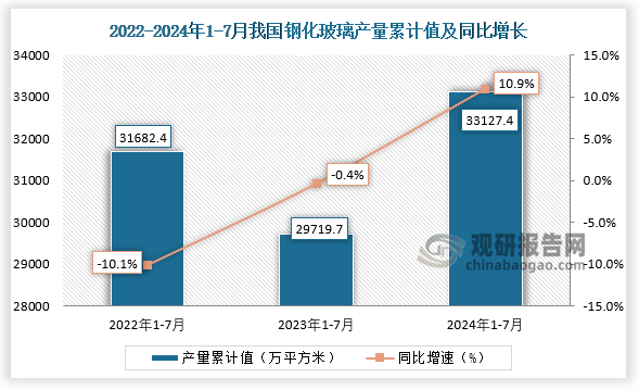 累計(jì)值來看，2024年1-7月我國(guó)鋼化玻璃產(chǎn)量累計(jì)約為33127.4萬平方米，較上一年同比增長(zhǎng)10.9%。整體來看，近三年7月同期我國(guó)鋼化玻璃產(chǎn)量當(dāng)期值和累計(jì)值均呈先降后升走勢(shì)。