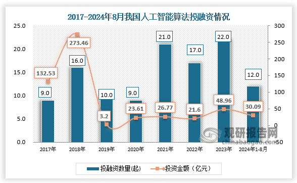 數(shù)據(jù)顯示，我國(guó)人工智能算法行業(yè)投融資事件，從2017年的9起增長(zhǎng)到2023年的22起。2024年1月-8月17日，我國(guó)人工智能算法行業(yè)發(fā)生投融資事件12起，投資金額達(dá)30.09億元。