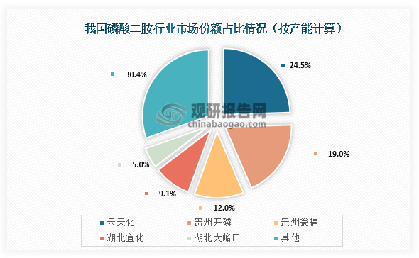 具體來看，我國磷酸二胺市場份額占比最高的是云天化，占比為24.5%；其次是貴州天麟，市場份額占比為19.0%；第三是貴州甕福，市場份額占比為12.0%；而湖北宜化、湖北大峪口市場份額占比則分別為9.1%、5.0%。