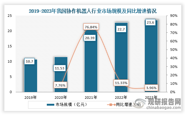 而隨著技術的發(fā)展，加上下游協(xié)作機器人電子、航天航空等行業(yè)對協(xié)作機器人需求增長，我國協(xié)作機器人行業(yè)市場規(guī)模逐年擴大。數據顯示，到2023年我國協(xié)作機器人行業(yè)市場規(guī)模約為23.6億元，同比增長3.96%。