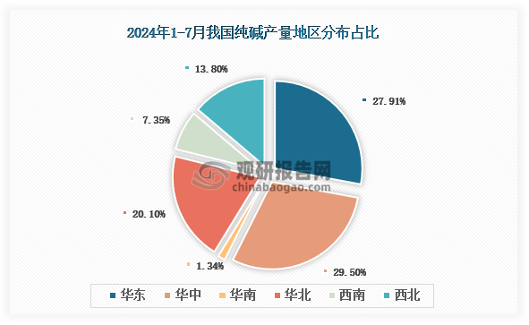 各大區(qū)產(chǎn)量分布來看，2024年1-7月我國純堿產(chǎn)量以華中區(qū)域占比最大，約為29.50%，其次是華東區(qū)域，占比為27.91%。