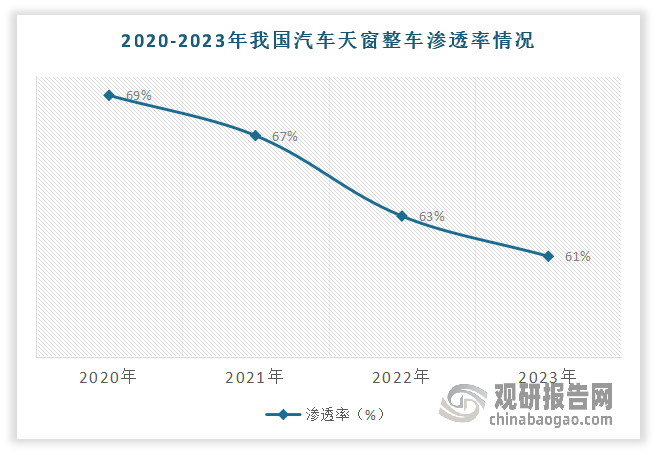 雖然2020-2023年我國汽車天窗出貨量呈逐年上升趨勢，但汽車天窗整車滲透率卻呈現(xiàn)下滑態(tài)勢。數(shù)據(jù)顯示，2020-2023年我國汽車天窗整車滲透率從69%下滑至 61%。根據(jù)市場分析，這主要是因為這幾年我國乘用車市場結(jié)構(gòu)有所變化，新能源乘用車占比快速上升，而部分新能源車出于整車空間等因素考量會選擇配置天幕而非天窗，導(dǎo)致汽車天窗滲透率有所下降，但仍處于較高水平。然而汽車天幕相較天窗產(chǎn)品，存在隔熱與通風能力差，安全性能低的劣勢。