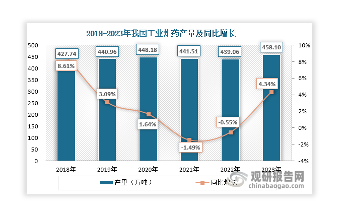 工業(yè)炸藥是國民經(jīng)濟(jì)建設(shè)不可缺少的重要物質(zhì)，鐵路公路、水利水電、新型城鎮(zhèn)化建設(shè)等基礎(chǔ)建設(shè)和礦山開采等需求為工業(yè)炸藥行業(yè)的運(yùn)行提供了有力的支撐，使其近年來產(chǎn)量整體保持穩(wěn)定，維持在420萬噸-450萬噸左右，2023年達(dá)到458.1萬噸，同比增長4.33%。從地區(qū)來看，內(nèi)蒙古自治區(qū)是我國最大的工業(yè)炸藥生產(chǎn)地，2023年產(chǎn)量達(dá)到62.38萬噸；其次是山西省和新疆維吾爾自治區(qū)，分別達(dá)到44.41萬噸和43.85萬噸。