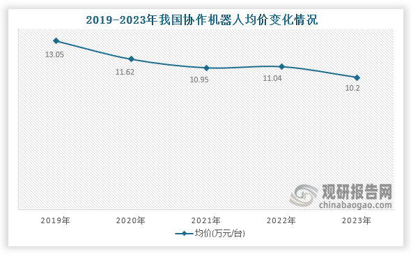 而從價格方面來看，隨著技術(shù)的發(fā)展，我國協(xié)作機(jī)器人均價逐年下降，到2023年我國協(xié)作機(jī)器人產(chǎn)品均價10.2萬元/臺。