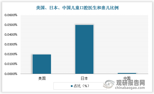 兒童口腔醫(yī)療行業(yè)整體向好發(fā)展，但供給端難以滿足快速增長(zhǎng)的市場(chǎng)需求，行業(yè)增長(zhǎng)空間仍然較大。普通口腔醫(yī)院無法解決兒童看牙痛點(diǎn)，亟需專門針對(duì)兒童的口腔服務(wù)；而目前我國(guó)專業(yè)的兒童口腔醫(yī)生較少，兒童口腔醫(yī)生和患兒比例與美國(guó)、日本相差甚遠(yuǎn)。口腔醫(yī)療服務(wù)對(duì)醫(yī)生依賴度高，導(dǎo)致兒童口腔醫(yī)療行業(yè)業(yè)態(tài)分散，與成人口腔相比，市場(chǎng)還有較大的發(fā)展空間。