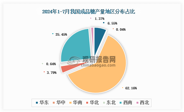 各大區(qū)產(chǎn)量分布來看，2024年1-7月我國成品糖產(chǎn)量以華東區(qū)域占比最大，約為60.75%，其次是東北區(qū)域，占比為17.20%。