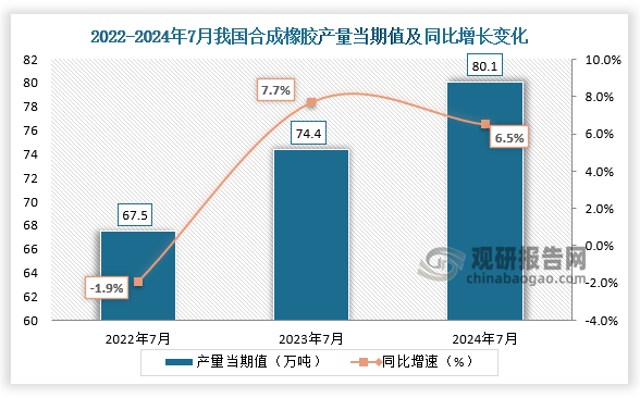 數(shù)據(jù)顯示，2024年7月我國(guó)合成橡膠產(chǎn)量當(dāng)期值約為80.1萬(wàn)噸，同比增長(zhǎng)6.5%，較2022年7月和2023年7月的產(chǎn)量均有所增長(zhǎng)。