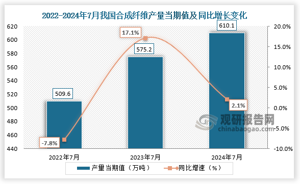 數(shù)據(jù)顯示，2024年7月我國(guó)合成纖維產(chǎn)量當(dāng)期值約為610.1萬(wàn)噸，同比增長(zhǎng)2.1%，較前兩年同期的產(chǎn)量均有所增長(zhǎng)。