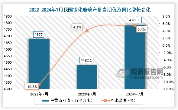 數(shù)據(jù)顯示，2024年7月我國鋼化玻璃產(chǎn)量當(dāng)期值約為4786.8萬平方米，同比增長5.4%，較前兩年同期產(chǎn)量有所增長。