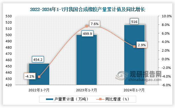 累計值來看，2024年1-7月我國合成橡膠產(chǎn)量累計約為516萬噸，較上一年同比增長2.9%。整體來看，近三年7月同期我國合成橡膠產(chǎn)量當(dāng)期值和累計值均呈增長走勢。