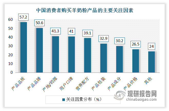 品質仍是企業(yè)脫穎而出的關鍵。數(shù)據(jù)顯示，40.7%的消費者經(jīng)常購買200—299元價位區(qū)間的羊奶粉，34.2%消費者會選擇購買100—199元的羊奶粉。對于優(yōu)質的羊奶粉產品，38.9%受訪者認為定價在200—299元為合理區(qū)間，近3成消費者可接受300元以上價格的產品。對于選購因素，57.2%的消費者格外關注羊奶粉的品質，50.6%的消費者則重視羊奶粉的品牌知名度?？梢娫诩ち业氖袌龈偁幹?，品質仍是企業(yè)脫穎而出的關鍵。羊奶粉企業(yè)應注重產品的提質升級，同時也應加強品牌建設與宣傳營銷，提高品牌的認知度與消費者信譽度。而羊奶的品質穩(wěn)定，關鍵就在于全產業(yè)鏈的一、二、三產全面融合掌控。