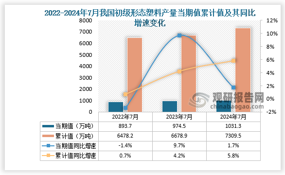 數(shù)據(jù)顯示，2024年7月份我國初級形態(tài)塑料產(chǎn)量當(dāng)期值約為1031.3萬噸，同比增長1.7%，但較2023年7月份的974.5萬噸產(chǎn)量有所增長。累計(jì)值來看，2024年1-7月我國初級形態(tài)塑料產(chǎn)量累計(jì)約為7309.5萬噸，較上一年同比增長5.8%。整體來看，近三年7月同期我國初級形態(tài)塑料產(chǎn)量當(dāng)期值和累計(jì)值呈增長走勢。