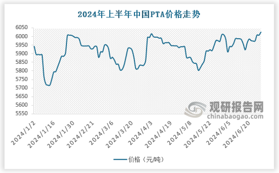 2023 年 PTA 行情總體呈現(xiàn)“M”型走勢，主要邏輯圍繞著成本與供需兩方面進(jìn)行演義，前三季度在原油與 PX 支撐 PTA 價格上漲；四季度海外宏觀經(jīng)濟(jì)疲軟，成本支撐減弱，價格呈現(xiàn)震蕩下行態(tài)勢，但年底受地緣政治影響較大。2024 年上半年P(guān)TA 價格回歸基本面，在成本與供需矛盾下窄幅震蕩，PTA產(chǎn)品價格區(qū)間保持在5700~6050元/噸。下半年，隨著產(chǎn)業(yè)鏈上下游供應(yīng)恢復(fù)，市場供應(yīng)壓力凸顯，國內(nèi)外消費(fèi)市場情況、關(guān)稅政策、與地緣政治等都將成為下半年P(guān)TA 行情的重要影響因素。