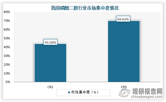 從市場(chǎng)集中度來(lái)看，我國(guó)磷酸二胺市場(chǎng)集中度較高。數(shù)據(jù)顯示，我國(guó)磷酸二胺行業(yè)CR2市場(chǎng)份額占比為43.50%；CR5市場(chǎng)份額占比為69.62%，接近70%。