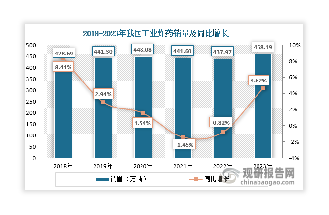 近年來，煤礦冶金、石油地質(zhì)等下游需求整體較為穩(wěn)定，使得工業(yè)炸藥銷量維持在420萬噸-450萬噸左右，2023有所上升，達(dá)到458.19萬噸，同比增長4.62%。此外，近年來我國工業(yè)炸藥產(chǎn)銷率始終維持在100%左右，2023年達(dá)到100.02%，市場整體始終處于產(chǎn)銷平衡狀態(tài)。