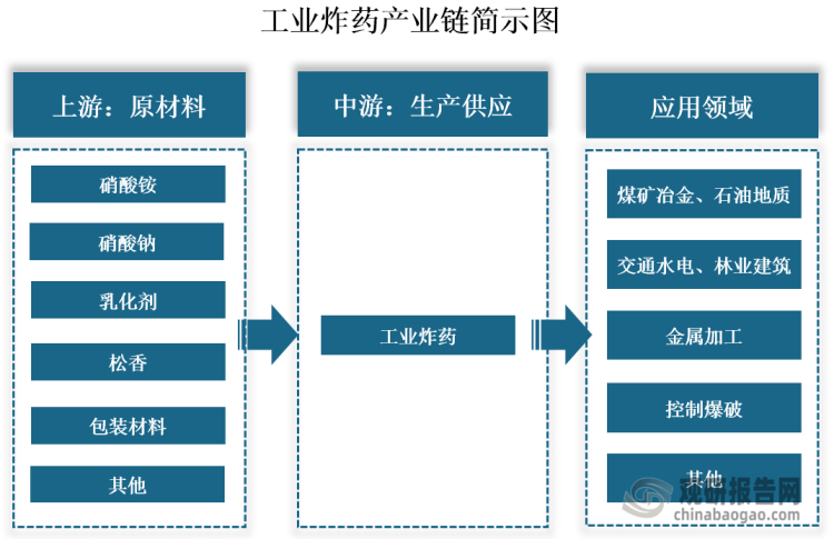 工業(yè)炸藥又稱民用炸藥，是以氧化劑和可燃劑為主體，按照氧平衡原理構成的爆炸性混合物，屬于非理想炸藥。其具有成本低廉、制造簡單、應用可靠等特點，因而廣泛應用于煤礦冶金、石油地質、交通水電、林業(yè)建筑、金屬加工和控制爆破等各方面。工業(yè)炸藥品種繁多，按組成特點可分為銨梯炸藥、硝甘炸藥（硝化甘油類炸藥）、銨油炸藥、含水炸藥（乳化炸藥、水膠炸藥和漿狀炸藥）和特種炸藥（含鋁炸藥、液體炸藥等）；若根據(jù)包裝形式不同，工業(yè)炸藥則可分為包裝型炸藥和現(xiàn)場混裝炸藥兩大類。