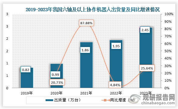 從出貨量來(lái)看，2019年到2023年我國(guó)六軸及以上協(xié)作機(jī)器人出貨量一直為增長(zhǎng)趨勢(shì)，到2023年我國(guó)六軸及以上協(xié)作機(jī)器人出貨量為2.45萬(wàn)臺(tái)，同比增長(zhǎng)25.64%。