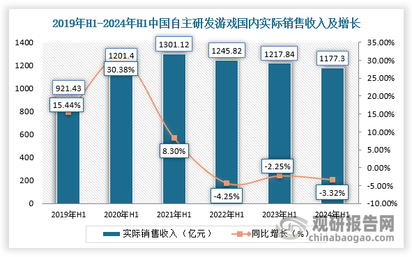 同時(shí)，國產(chǎn)3A也有望推動(dòng)游戲出海與文化出海的進(jìn)程。游戲出海能省去大部分運(yùn)輸成本，但難點(diǎn)在于翻譯，而文化出海則過程較為漫長、復(fù)雜且被動(dòng)，而游戲成為文化出海的主要載體之一。從產(chǎn)業(yè)層面來看，根據(jù)數(shù)據(jù)顯示，2023年，我國自主研發(fā)游戲國內(nèi)市場實(shí)際銷售收入1177.4億元，同比減少3.3%；2024年1—6月，中國自主研發(fā)游戲海外市場實(shí)際銷售收入為85.54億美元，同比增長4.24%。