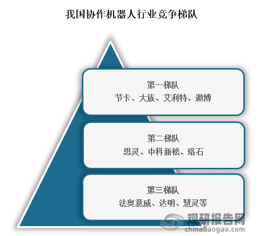 從行業(yè)競(jìng)爭(zhēng)梯隊(duì)來(lái)看，位于我國(guó)協(xié)作機(jī)器人行業(yè)第一梯度的企業(yè)為節(jié)卡、大族、艾利特、遨博，這些企業(yè)在技術(shù)優(yōu)勢(shì)比較突出，把握了傳感技術(shù)、智能控制系統(tǒng)等核心技術(shù)；位于行業(yè)第二梯隊(duì)的企業(yè)為思靈、中科新松、珞石；位于行業(yè)第三梯隊(duì)的企業(yè)為法奧意威、達(dá)明、慧靈等。