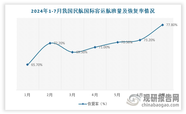 同時(shí)，國(guó)際航線逐步復(fù)蘇，為我國(guó)入境游行業(yè)增長(zhǎng)提供交通基礎(chǔ)。根據(jù)數(shù)據(jù)，2024年7月，我國(guó)民航國(guó)際客運(yùn)航班量5.3萬(wàn)班次，日均1720班次，同比增長(zhǎng)66.5%，恢復(fù)至2019年同期的77.8%；國(guó)際旅客運(yùn)輸量預(yù)計(jì)達(dá)614.7萬(wàn)人次(僅含境內(nèi)航司承運(yùn)數(shù)據(jù))，同比增長(zhǎng)83.3%，恢復(fù)至2019年的93.3%，客座率達(dá)80.4%，同比增長(zhǎng)3.7個(gè)百分點(diǎn)，同比2019年微增0.4個(gè)百分點(diǎn)；預(yù)估2024年全年國(guó)際航班達(dá)60.2萬(wàn)班次，恢復(fù)至2019年的77%。