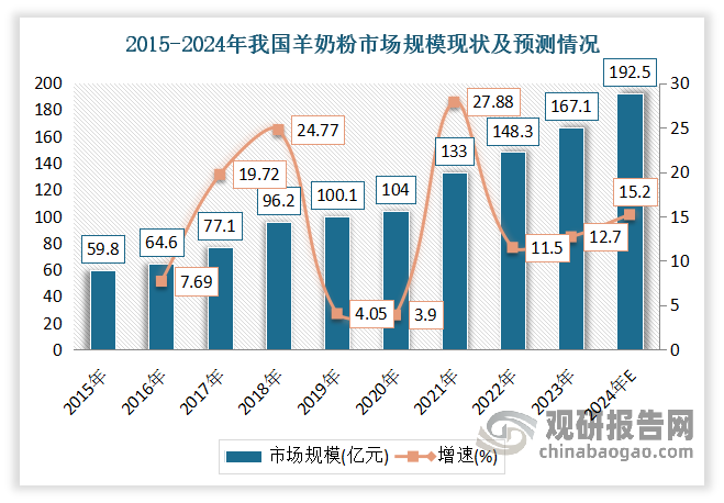 数据显示，2023年我国羊奶粉市场规模达到167.1亿元，同比增长12.7%。预计2024年我国羊奶粉市场规模将达到192.5亿元左右，同比增长15.2%。