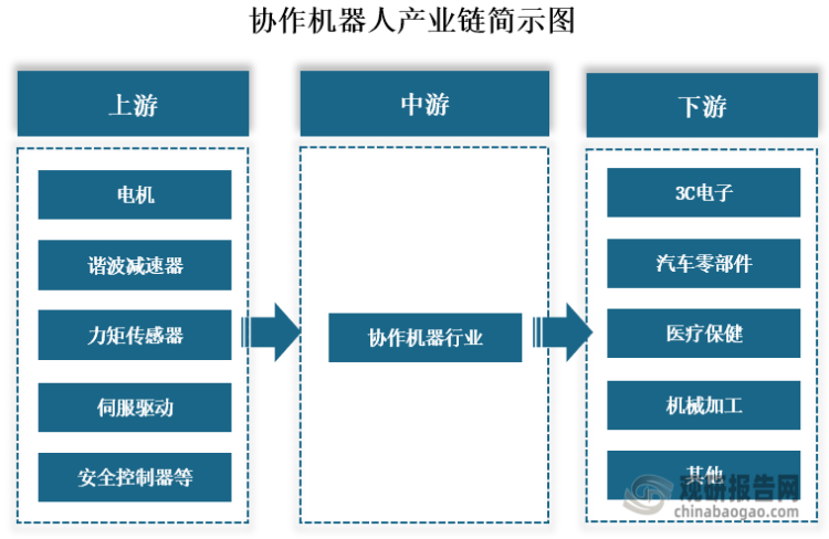 從產(chǎn)業(yè)鏈來(lái)看，協(xié)作機(jī)器人行業(yè)上游主要是電機(jī)、諧波減速器、力矩傳感器、伺服驅(qū)動(dòng)和安全控制器等零部件；下游是3C電子、汽車零部件、醫(yī)療保健、機(jī)械加工等應(yīng)用領(lǐng)域。