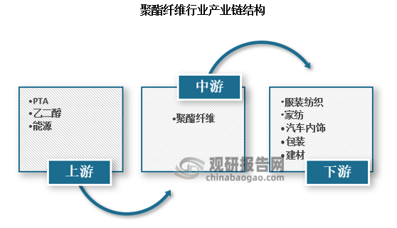 聚酯纖維，簡(jiǎn)稱PET纖維，是一種合成纖維，由大分子鏈中的各鏈節(jié)通過酯基連接而成。其上游為石化產(chǎn)業(yè)，以 PTA 和MEG 為原料縮聚制得聚酯，再經(jīng)熔體直紡或切片紡加工成絲，按長(zhǎng)度可分為滌綸長(zhǎng)絲和滌綸短纖。滌綸長(zhǎng)絲的長(zhǎng)度通常在千米以上，而滌綸短纖則在幾厘米至十幾厘米，通常由長(zhǎng)絲束切斷制得。滌綸長(zhǎng)絲憑借易洗快干、結(jié)實(shí)耐用、彈性好、耐光性好、耐腐蝕等特點(diǎn)，廣泛應(yīng)用于服裝、家用紡織、產(chǎn)業(yè)紡織等領(lǐng)域。