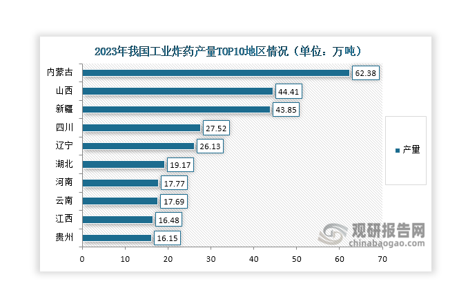 數(shù)據(jù)來源：中國爆破器材行業(yè)協(xié)會、觀研天下整理