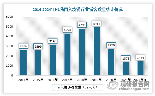 隨著政策持續(xù)催化以及國(guó)際航線逐步復(fù)蘇，我國(guó)入境游客數(shù)量大幅增長(zhǎng)，免簽效果顯著。根據(jù)數(shù)據(jù)顯示，2024年上半年，我國(guó)入境外國(guó)人1463.5萬(wàn)人次，同比增長(zhǎng)152.7%，其中免簽入境外國(guó)人達(dá)854.2萬(wàn)人次，占比52%，同比增長(zhǎng)190.1%。伴隨免簽國(guó)家持續(xù)增加，將吸引更多海外游客入境旅游，增加服務(wù)貿(mào)易出口。