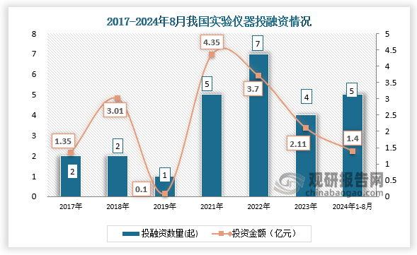 數(shù)據(jù)顯示，我國(guó)實(shí)驗(yàn)儀器行業(yè)投融資事件，從2017年的2起增長(zhǎng)到2023年的4起。2024年1月-8月17日，我國(guó)實(shí)驗(yàn)儀器行業(yè)發(fā)生投融資事件5起，投資金額達(dá)1.4億元。