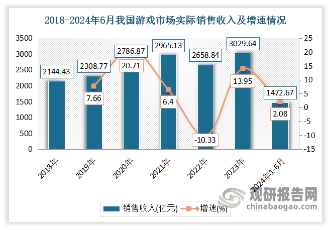 得益于游戲產(chǎn)業(yè)的技術創(chuàng)新、游戲內(nèi)容豐富度、文化因素的融合等多重因素相互疊加，游戲市場持續(xù)發(fā)力。進入2024年，游戲產(chǎn)業(yè)作為我國數(shù)字經(jīng)濟的有機組成部分，堅持走高質(zhì)量發(fā)展之路，積極承擔穩(wěn)定預期、穩(wěn)定增長的重要職責，服務于國家促發(fā)展穩(wěn)就業(yè)的戰(zhàn)略布局，在重壓下保持平穩(wěn)增長，為國民經(jīng)濟保持回升向好態(tài)勢作出了應有貢獻。數(shù)據(jù)顯示，2024年1-6月，國內(nèi)游戲市場實際銷售收入為1472.67億元，同比增長2.08%，市場增長趨勢較為平穩(wěn)。游戲用戶規(guī)模6.74億人，同比增長0.88%，再創(chuàng)新高。