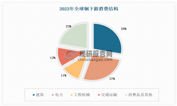 因建筑用銅較難劃分界限，故而統(tǒng)計口徑有所差別，美國將電力工程劃分至建筑用銅需求，因此建筑工程用銅占比達(dá)到 46%，中國并未將電力用銅合并至建筑用銅，建筑領(lǐng)域用銅占比僅為 9%。